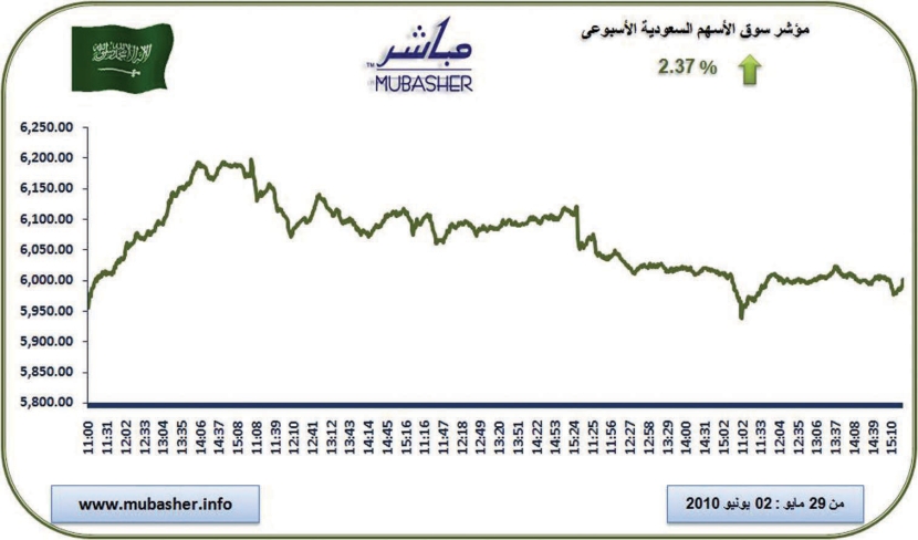 المؤشر يرتفع في نهاية الأسبوع وينجح في الإغلاق فوق مستوى 6000