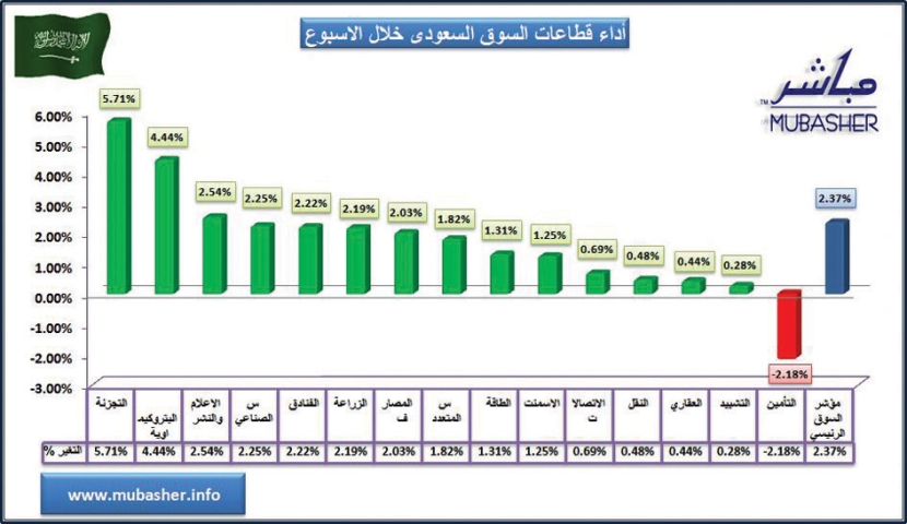 المؤشر يرتفع في نهاية الأسبوع وينجح في الإغلاق فوق مستوى 6000