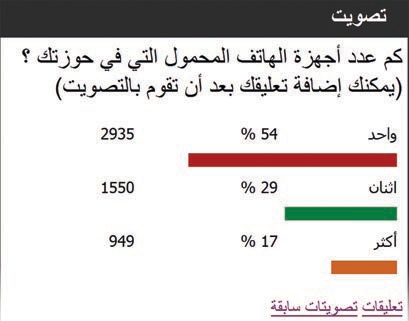 46 % يملكون أكثر من هاتف محمول