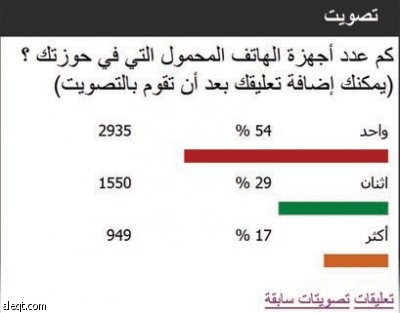 46 % يملكون أكثر من هاتف محمول
