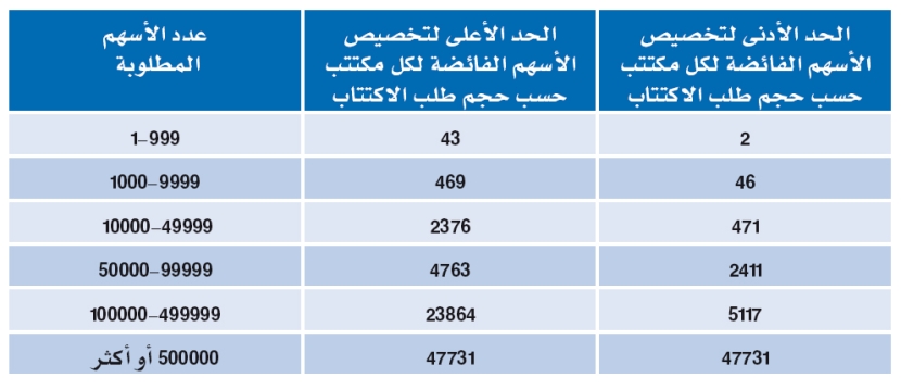''الأهلي كابيتال'': تخصيص الأسهم للمكتتبين في مدينة المعرفة الاقتصادية