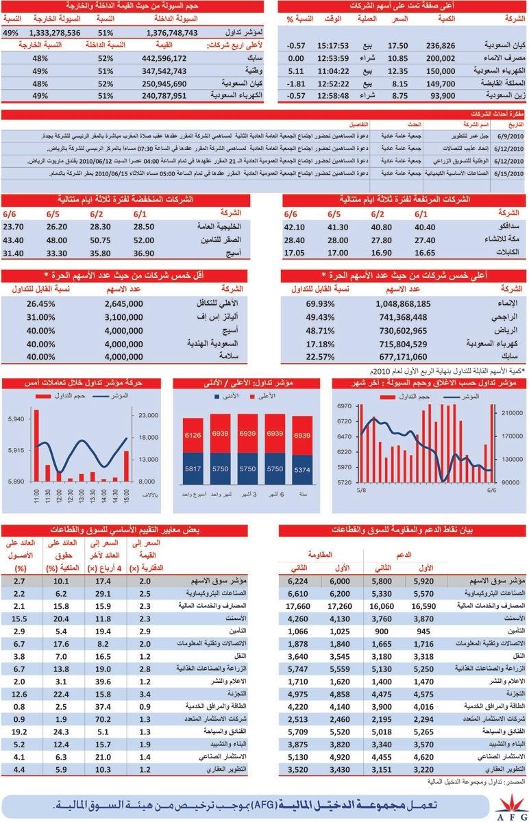 قطاع الطاقة والخدمات يغلق مرتفعاً بنسبة 2.49 %