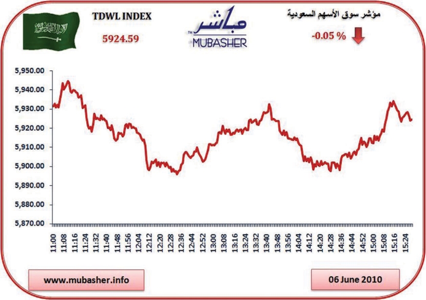 السوق تواصل تراجعاتها للجلسة الثانية على التوالي..  والسيولة 2.9 مليار ريال
