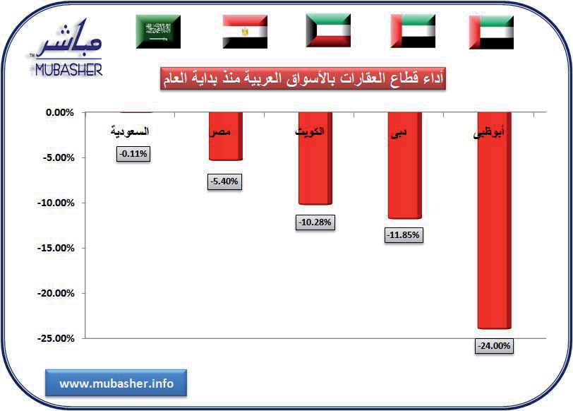 تراجع قطاع العقارات في الأسواق العربية منذ بداية العام .. والسعودي أقلها خسارة