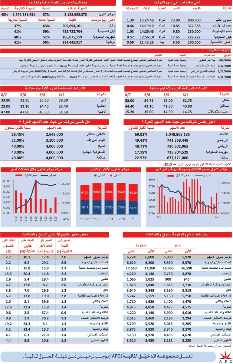 «سابك» يحافظ على صدارة الأسهم الأكثر نشاطاً