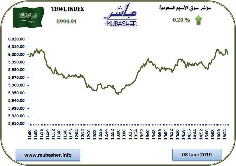 سوق الأسهم  تغلق على ارتفاع طفيف وتستقر على أعتاب 6000 نقطة