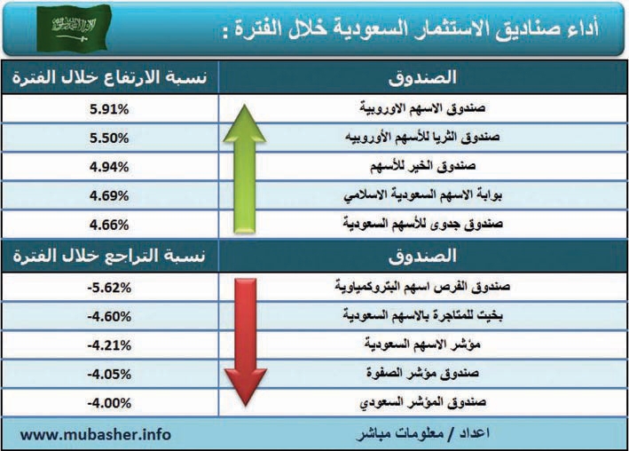 ارتفاع 176 صندوقا استثماريا خلال الأسبوع الماضي وتراجع 41