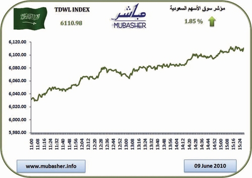 المؤشر يتخطى 6100 نقطة بعد 3 جلسات من الارتفاعات المتوالية