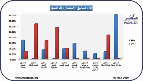 ارتفاع 43 صندوقا استثماريا سعوديا