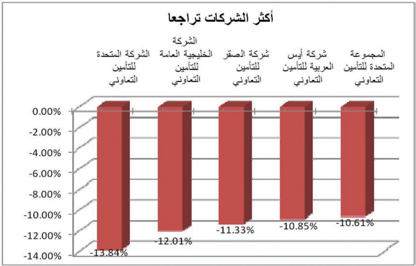 السوق تنجح في الإغلاق فوق مستوى 6100 نقطة بنسبة 1.83 %