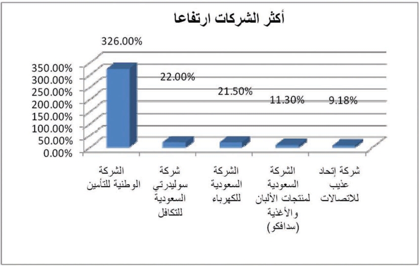 السوق تنجح في الإغلاق فوق مستوى 6100 نقطة بنسبة 1.83 %