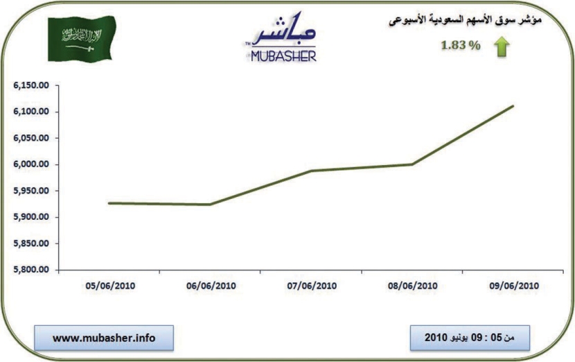 المؤشر ينهي تعاملات الأسبوع بارتفاع بعد تراجعات 4 أسابيع متتالية
