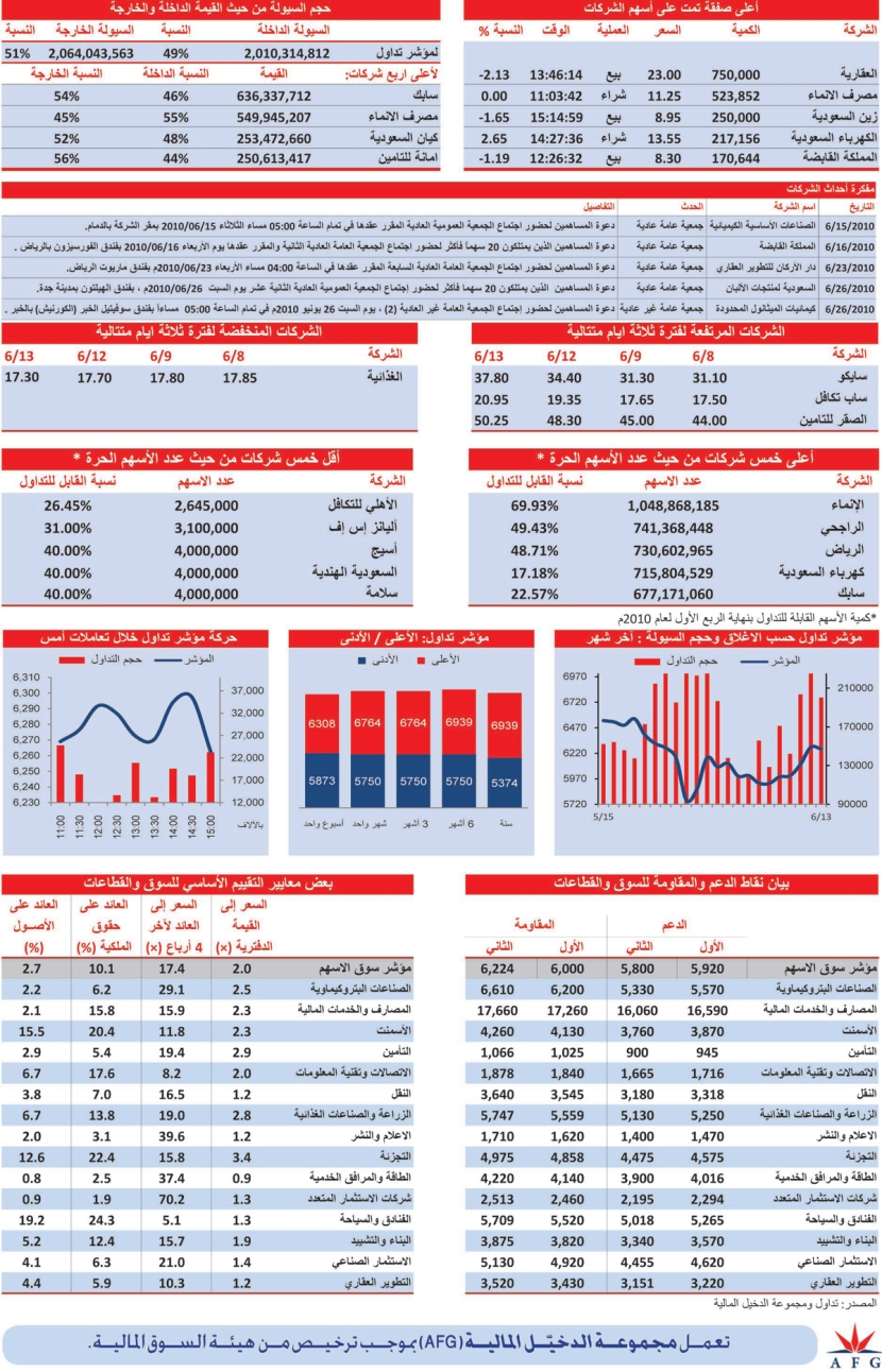 5 قطاعات تنجح في البقاء في المنطقة الخضراء