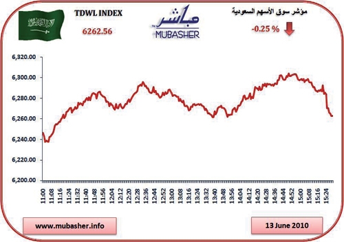 بعد 4 جلسات من الارتفاعات المتوالية.. سوق الأسهم تتراجع 15 نقطة