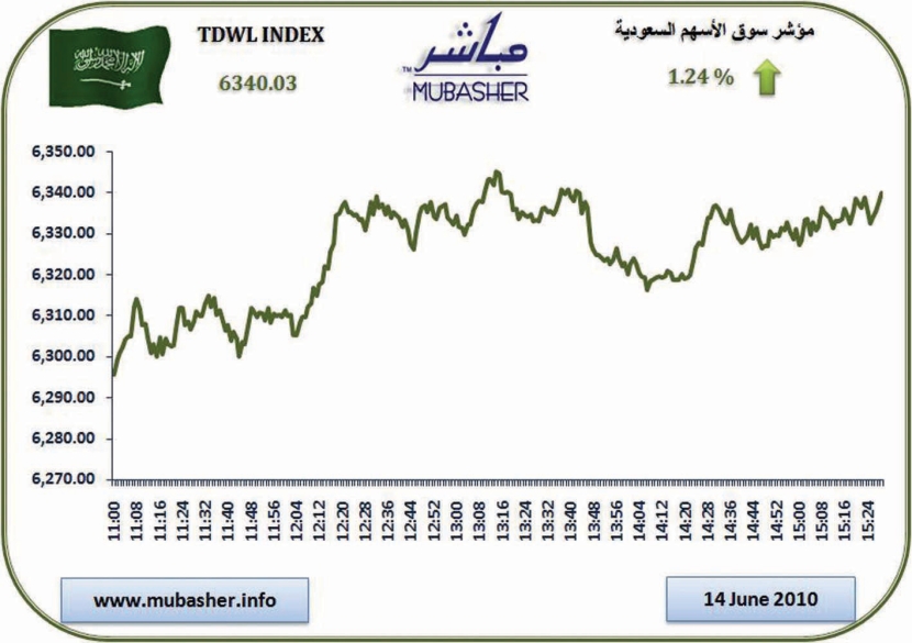 سوق الأسهم تعود سريعا إلى المنطقة الخضراء بنسبة ارتفاع 1.2 %
