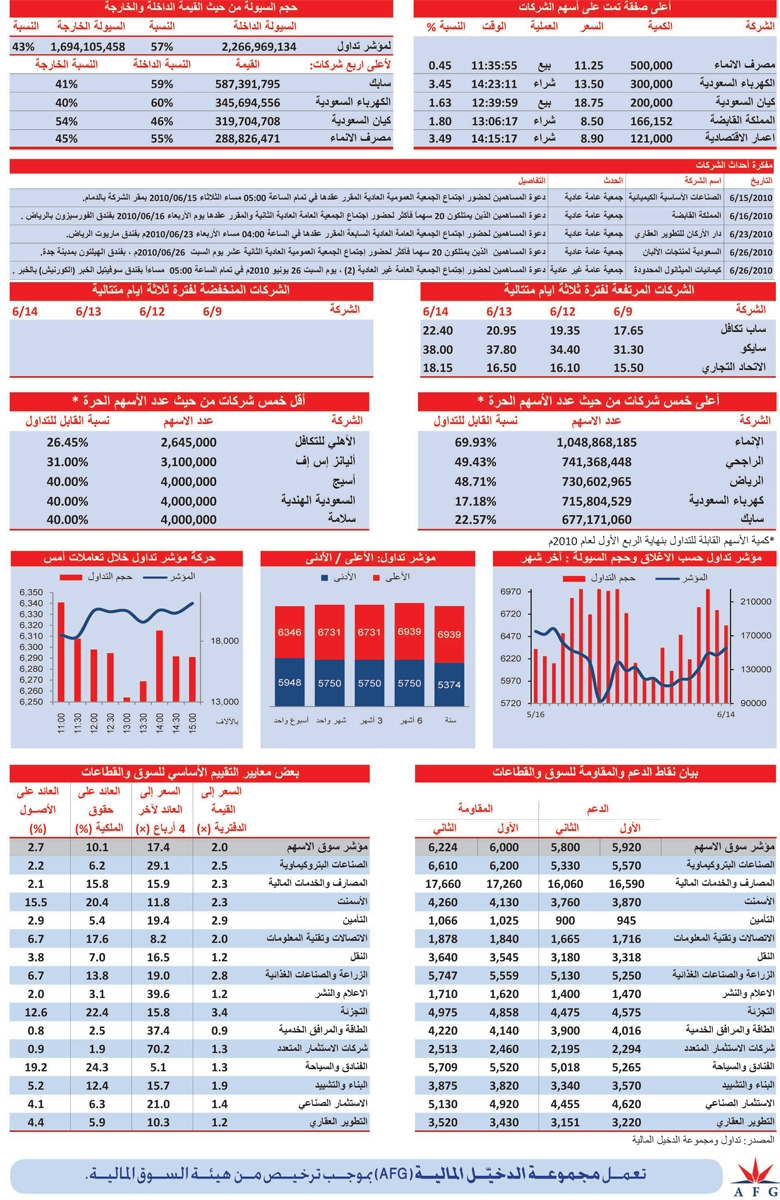 14 قطاعا تكتسي باللون الأخضر