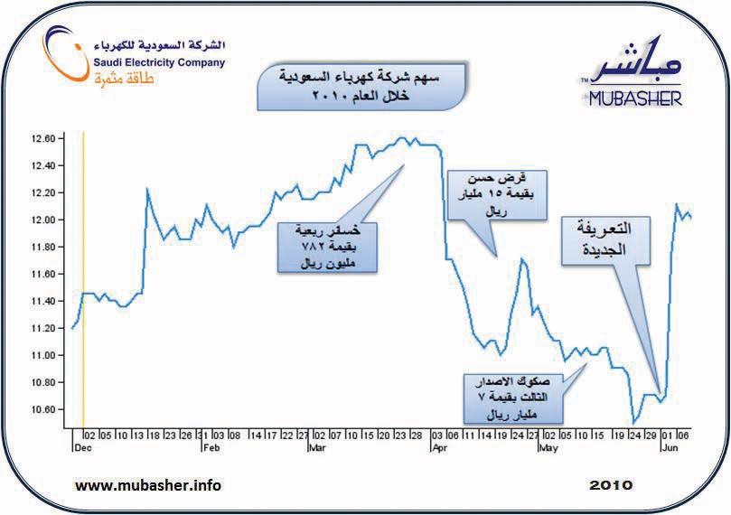 سهم «كهرباء السعودية» يدفع قطاع الطاقة إلى الارتفاع لأعلى مستوياته خلال شهرين
