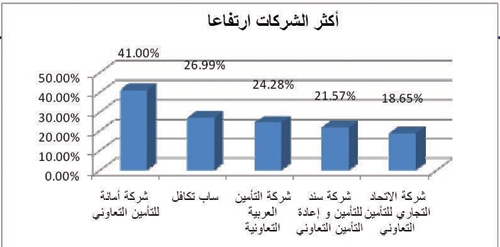 السوق تنهي الأسبوع بارتفاع وتتخطى 6300 نقطة
