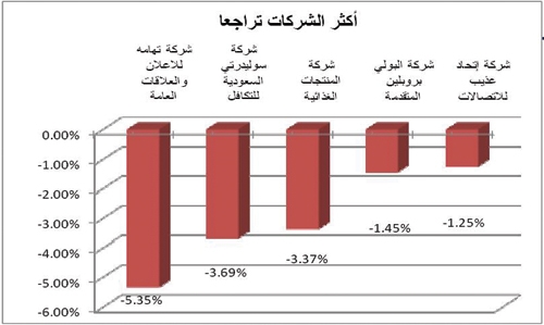 السوق تنهي الأسبوع بارتفاع وتتخطى 6300 نقطة