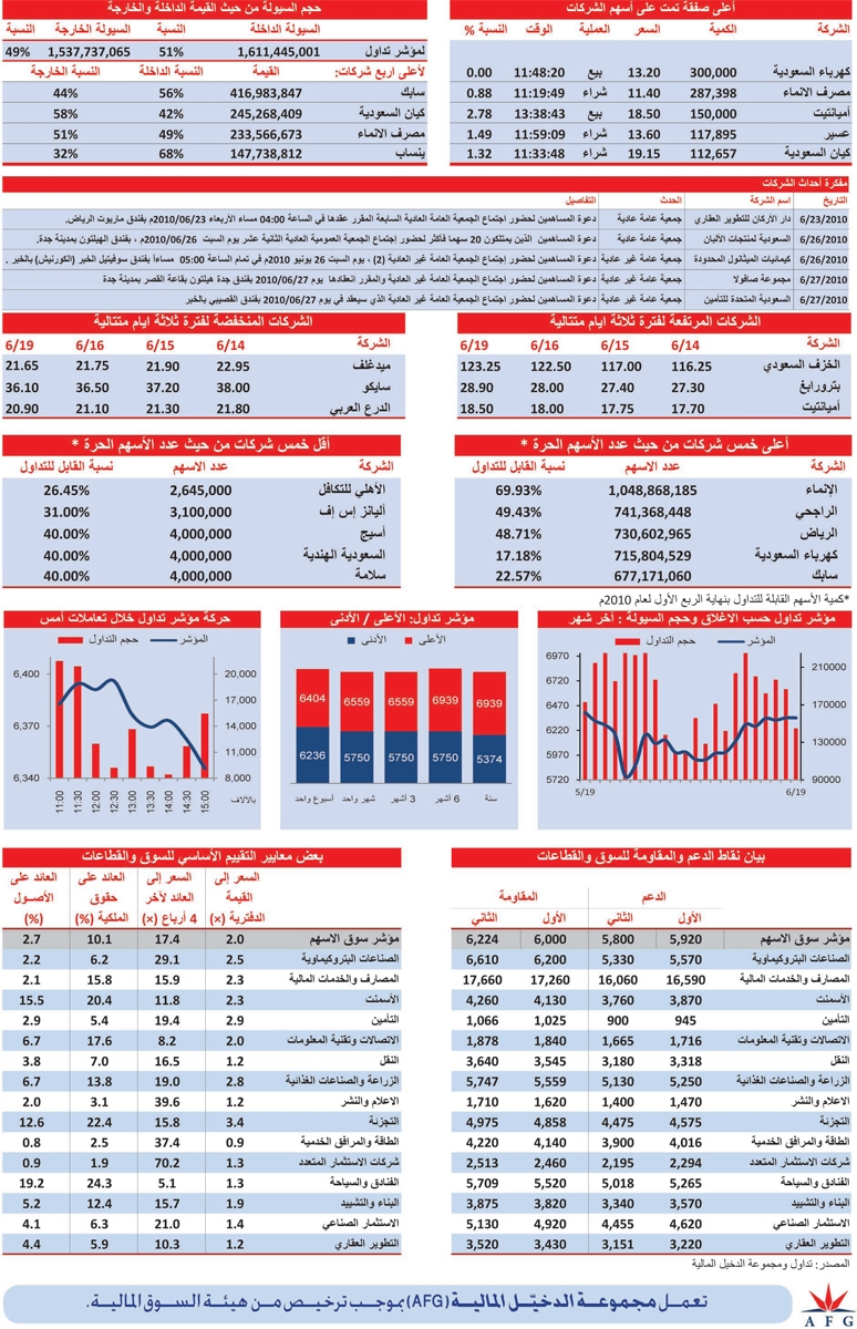 قطاع النقل أفضل أداء بنسبة ارتفاع 2 %