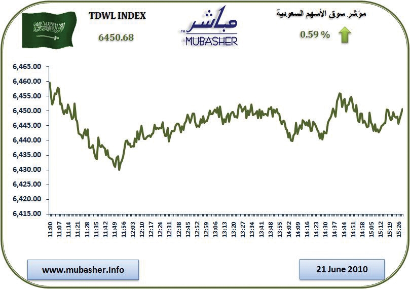 المؤشر يواصل ارتفاعاته للجلسة الثانية على التوالي .. ويبقى فوق مستوى 6400 نقطة