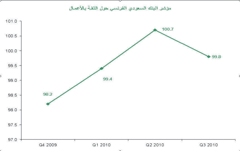 تقرير مصرفي: تراجع ثقة الشركات السعودية بالاقتصاد المحلي بشكل طفيف