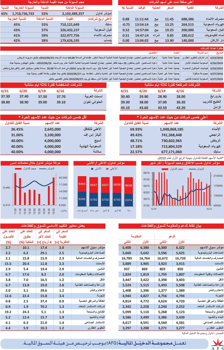 «البتروكيماويات» يتصدر القطاعات من حيث الأداء مرتفعا بنسبة 1.34 %