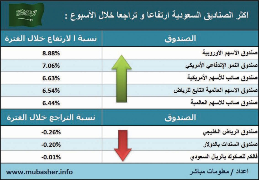 ارتفاع أسعار وثائق 212 صندوقا استثماريا الأسبوع الماضي