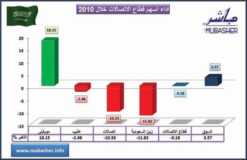 قطاع الاتصالات يعود إلى مستويات بداية العام الجاري