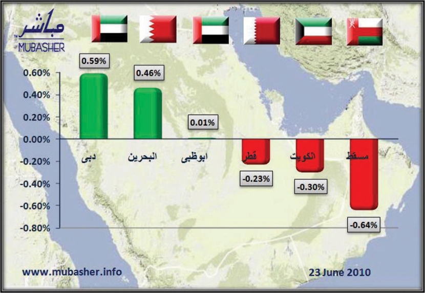 الأسهم الخليجية تعود إلى تقلباتها.. والسيولة تتحين الفرصة للدخول عند أدنى المستويات السعرية