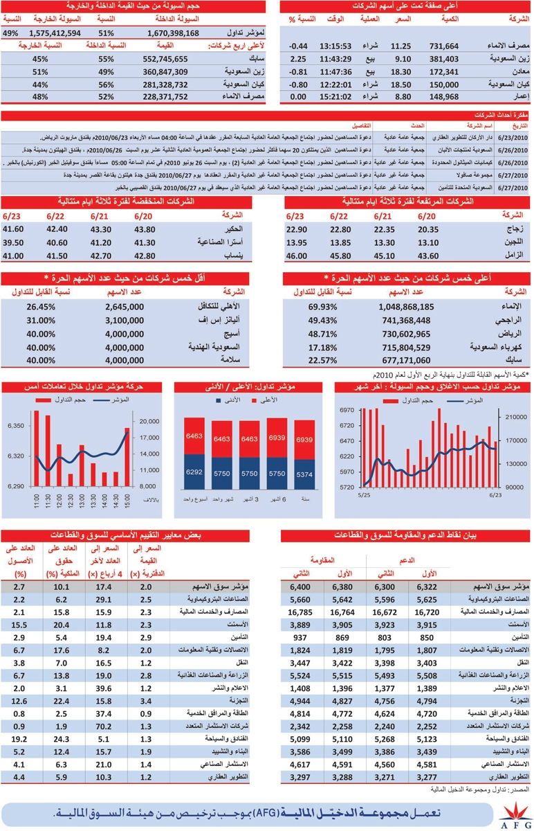 قطاع الأسمنت الناجي الوحيد من اللون الأحمر