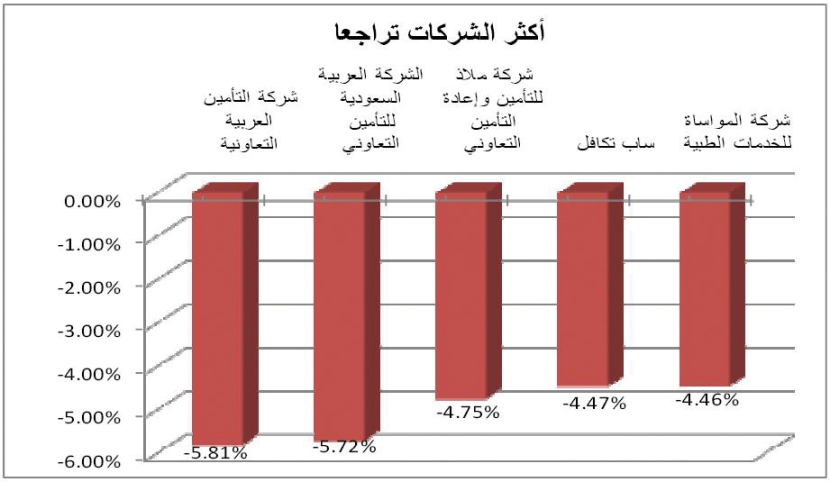 السوق تتقلب وتنهي تداولات الأسبوع دون تغير بعد تحقيق المكاسب
