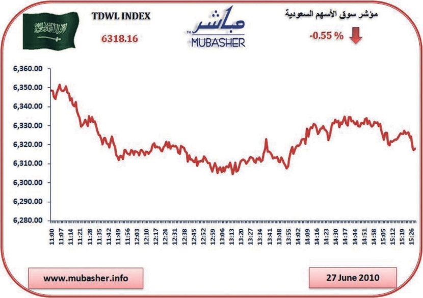 بضغط من «البتروكيماويات».. المؤشر يفقد 34 نقطة.. والسيولة 2.8 مليار ريال