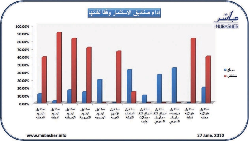تراجع أسعار وثائق 124 صندوقاً استثمارياً