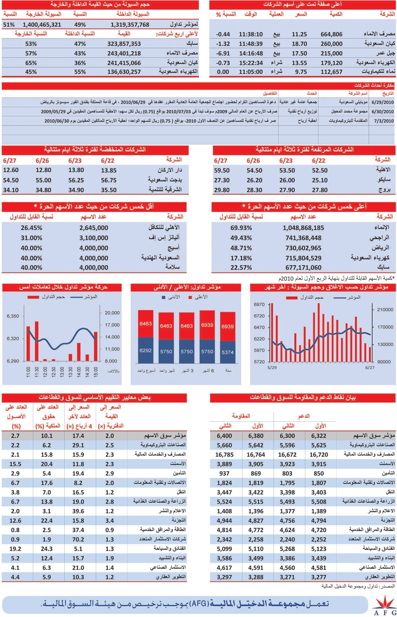 الأسهم القيادية تتراجع .. وشركات «التأمين» الأفضل
