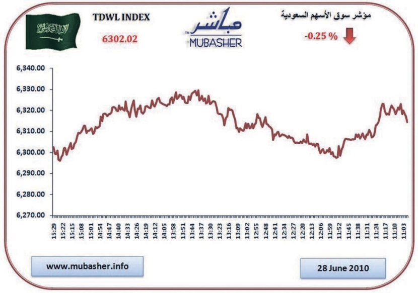 المؤشر السعودي يتماسك قبل الإغلاق .. ويستقر فوق 6300 نقطة