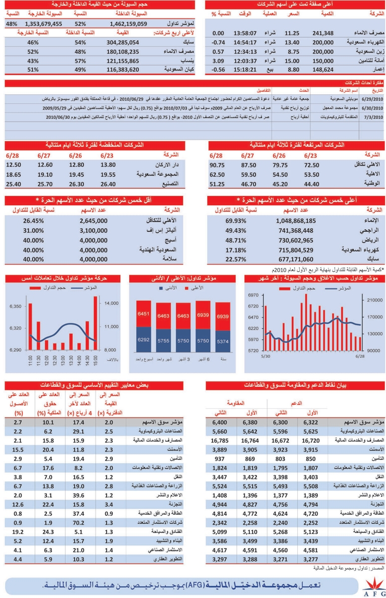 قطاع النقل أكبر الخاسرين.. وسهم «سابك» في صدارة الأكثر نشاطا بالقيمة