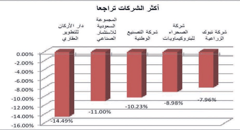 السوق تتراجع 3.9 % نهاية الأسبوع وتغلق فوق مستوى 6000 نقطة