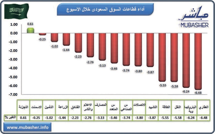 المؤشر يسجل ثاني تراجعاته الأسبوعية على التوالي