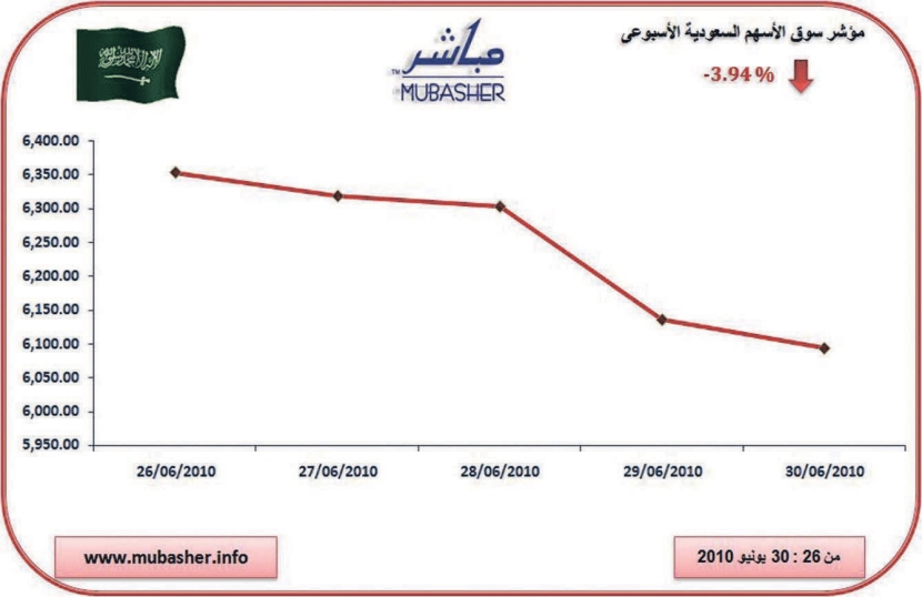 المؤشر يسجل ثاني تراجعاته الأسبوعية على التوالي