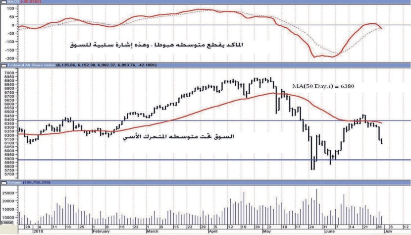 الأسواق العالمية تضغط على المؤشر السعودي .. وتبقيه تحت «المتوسط المتحرك»