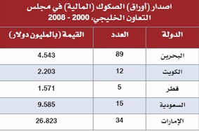 الخليج .. صناعة التمويل الإسلامي تنطلق نحو العالمية