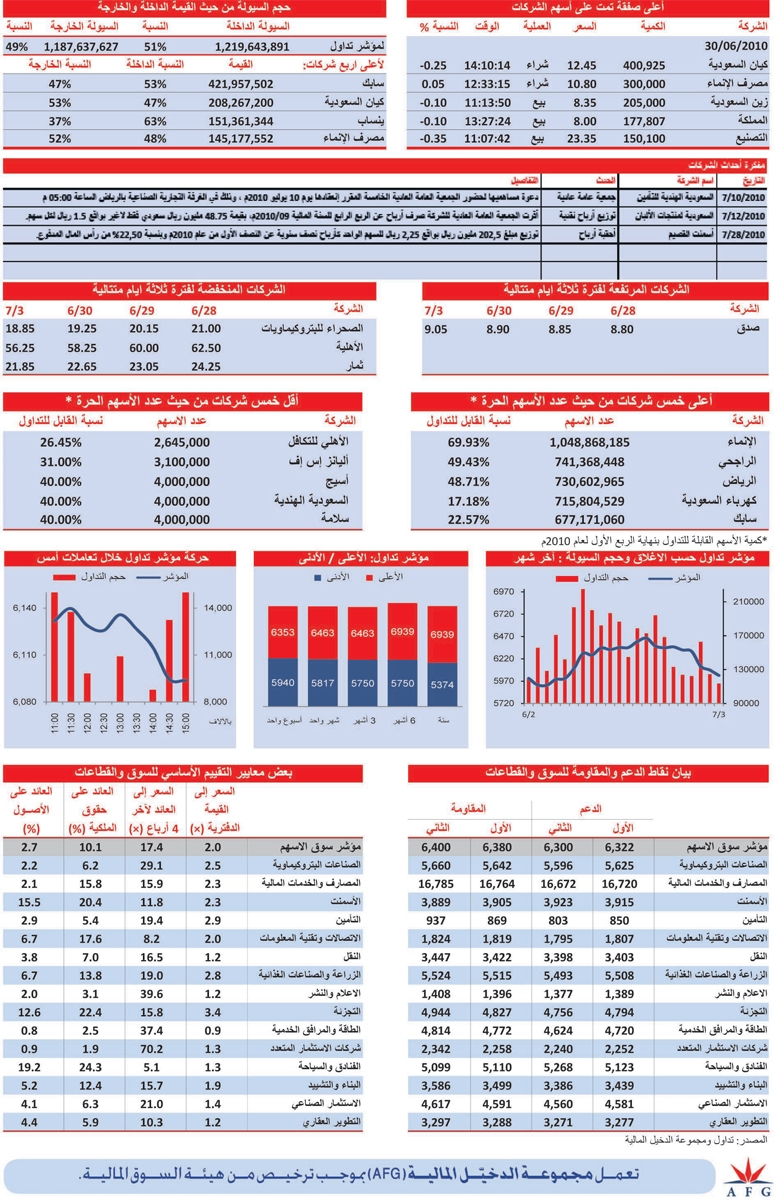 جميع القطاعات في المنطقة الحمراء