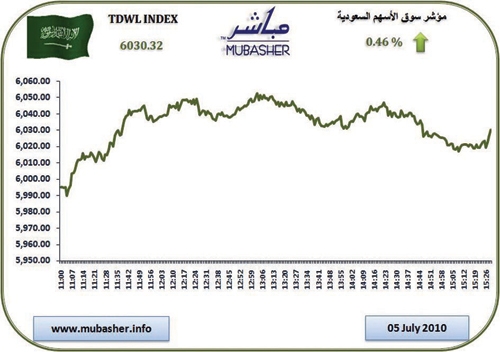 المؤشر أخضر بعد 6 جلسات من التراجعات المتوالية