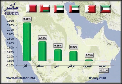 انطلاقة لـ5 اسواق خليجية .. والمؤشر الكويتي يتراجع