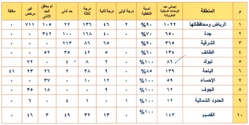 التصنيف الجديد للشقق المفروشة في قائمة الدرجة الأولى.. جدة والشرقية وعسير «صفر»!