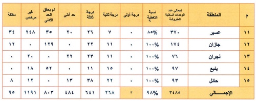 التصنيف الجديد للشقق المفروشة في قائمة الدرجة الأولى.. جدة والشرقية وعسير «صفر»!