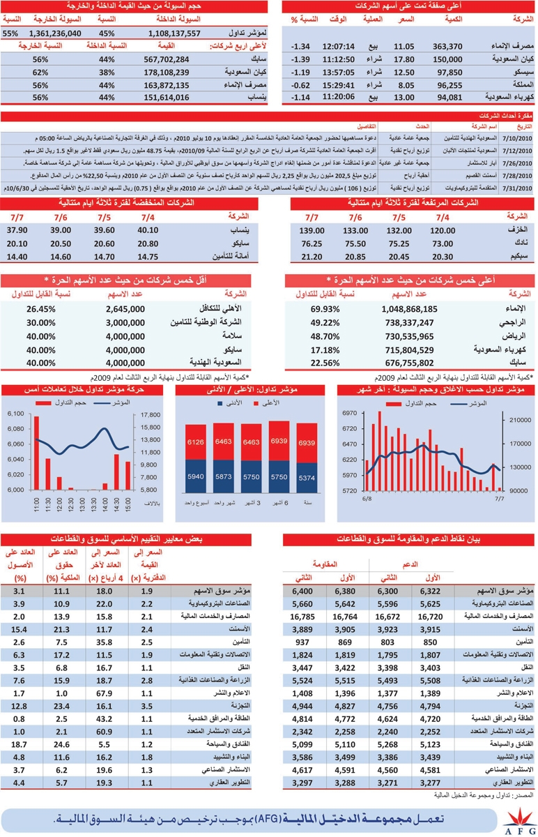 قطاع البتروكيماويات يضغط على السوق .. و«البناء والتشييد» الرابح الوحيد