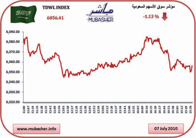 سوق الأسهم تخسر 69 نقطة في آخر جلسات الأسبوع