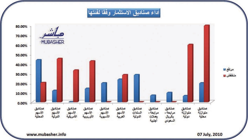 تراجع أسعار وثائق 62 صندوقاً استثمارياً وارتفاع 48